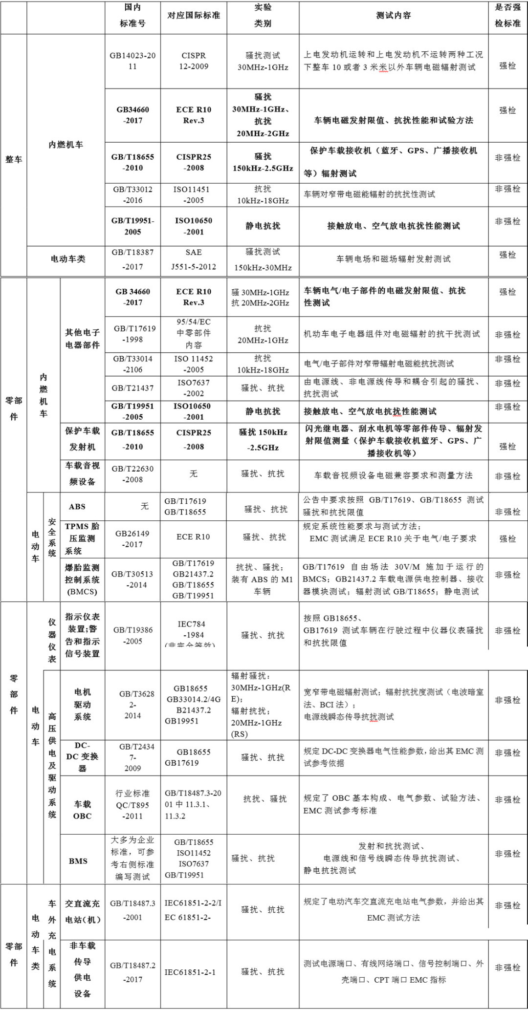 汽車EMC測(cè)試標(biāo)準(zhǔn)