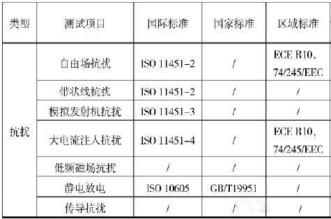 汽車電磁兼容傳導和輻射騷擾耐受測試