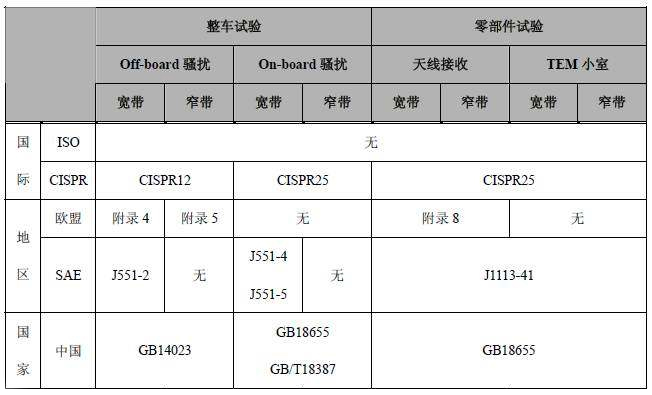 汽車電磁兼容RE測試標準