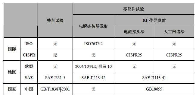 汽車電磁兼容測試標準