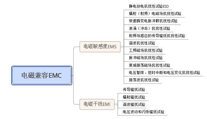 汽車EMC測試