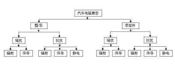 汽車電磁兼容測試