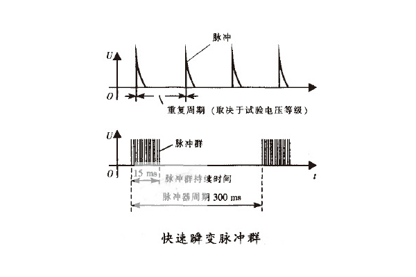 <b>EFT電快速脈沖群測試</b>