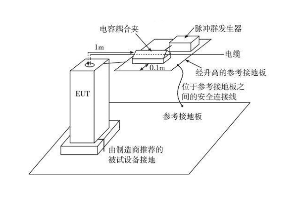 <b>電快速瞬變脈沖群抗擾度測試常見問題分析及改進建議</b>