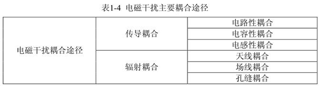 電磁干擾主要耦合途徑