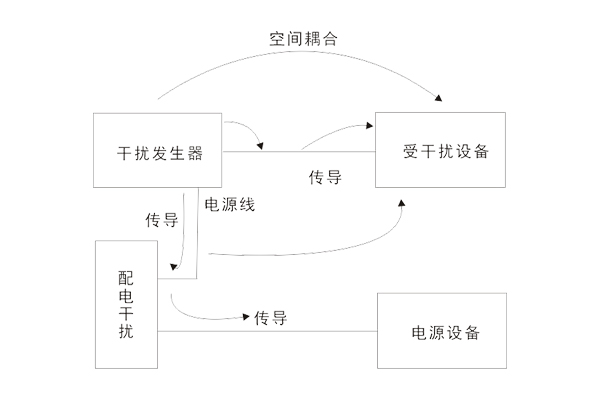 <b>電磁兼容測量及電磁干擾三要素</b>