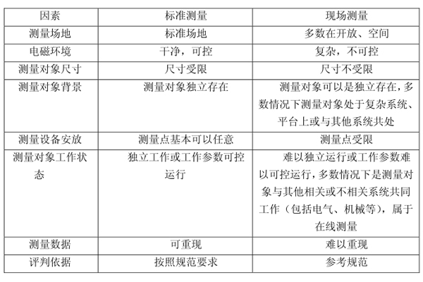 <b>電磁兼容性現場測量和標準測量的區別</b>