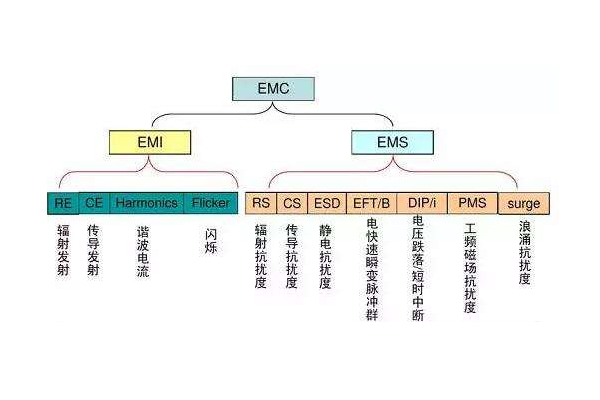 <b>EMC測試有哪些項(xiàng)目？</b>