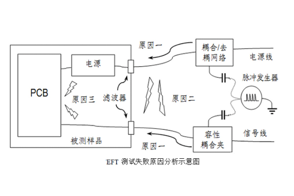 <b>電快速瞬變脈沖群試驗(yàn)失敗原因分析</b>