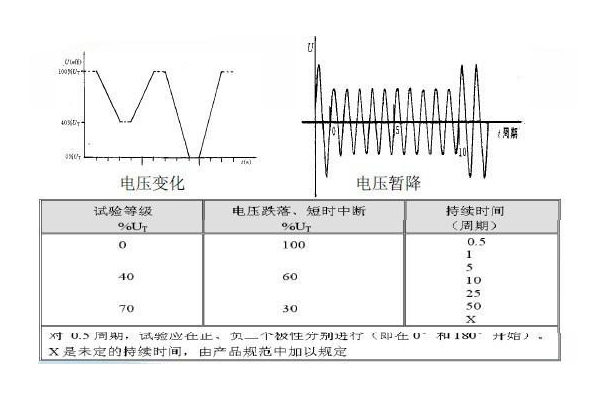 <b>電壓跌落測試標準</b>