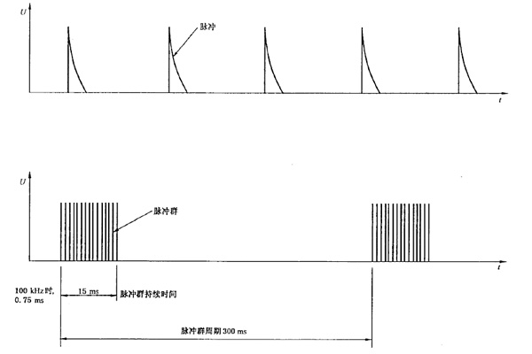 <b> 電快速瞬變脈沖群測試技術參數及常見問題處理措施</b>