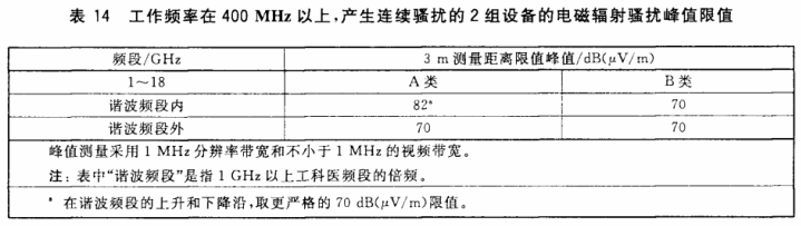 400MHk電磁輻射騷擾限值中3 m距離的限值