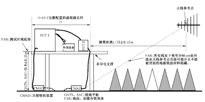 3m 距離輻射騷擾測量的典型電纜布置——臺式受試設備