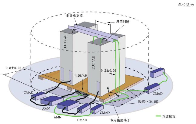 落地式受試設備傳導和/或輻射騷擾測量的典型測量布置-三維圖