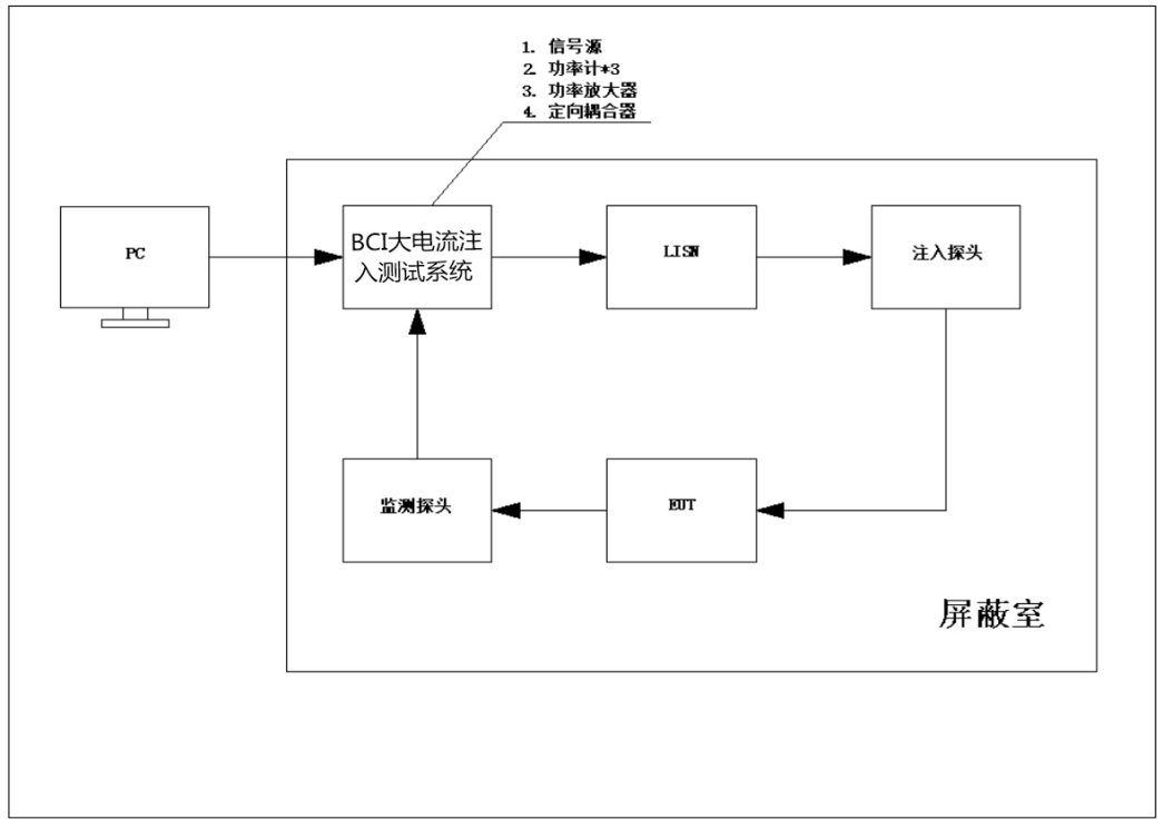 bci閉環測試法