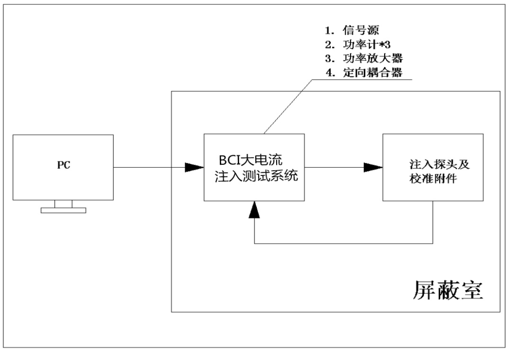 bci校準