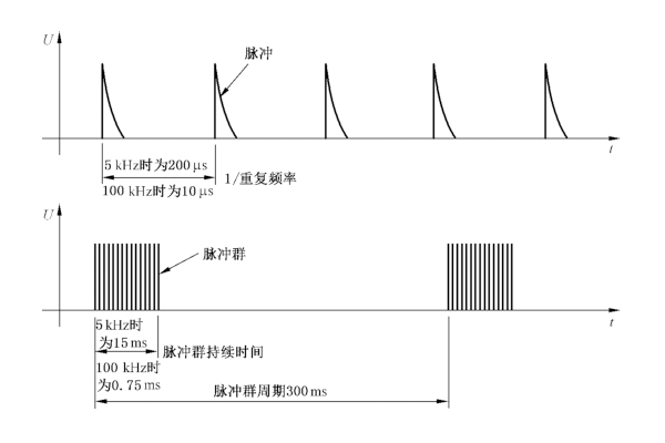 電快速瞬變脈沖群