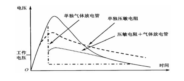 氣體放電管和壓敏電阻串聯(lián)使用的效果