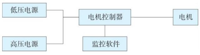 電機控制器 BCI 測試連接框圖