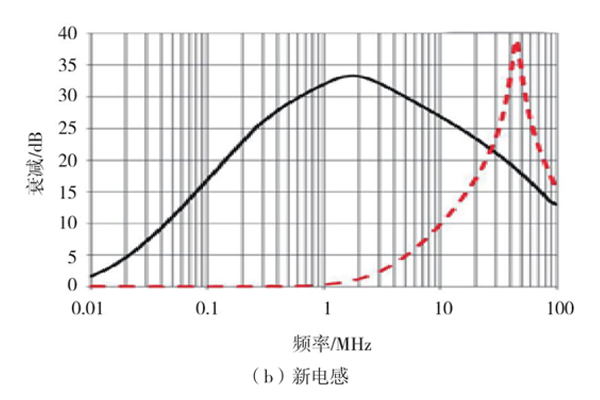 <b>新能源汽車電機控制器大電流注入的抗擾對策</b>