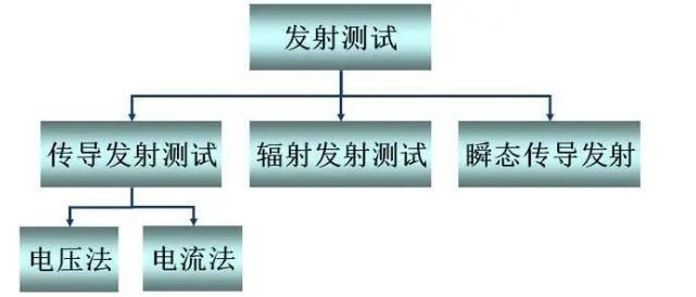 汽車零部件EMC測試發射測試