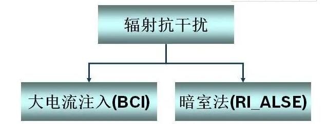 汽車零部件EMC測試輻射抗干擾