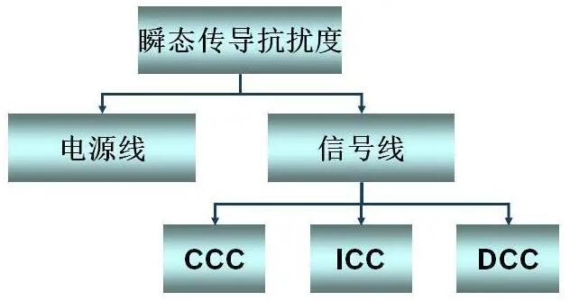 汽車零部件EMC測試瞬態抗擾度