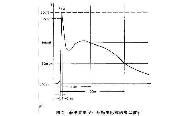 靜電放電發生器波形