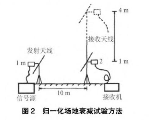 歸一化場地衰減試驗方法