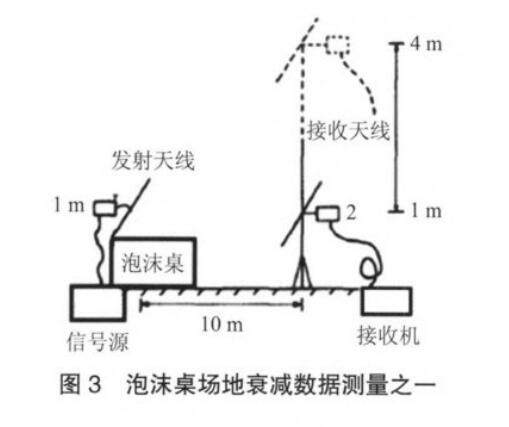 泡沫桌場地衰減數據測量之一