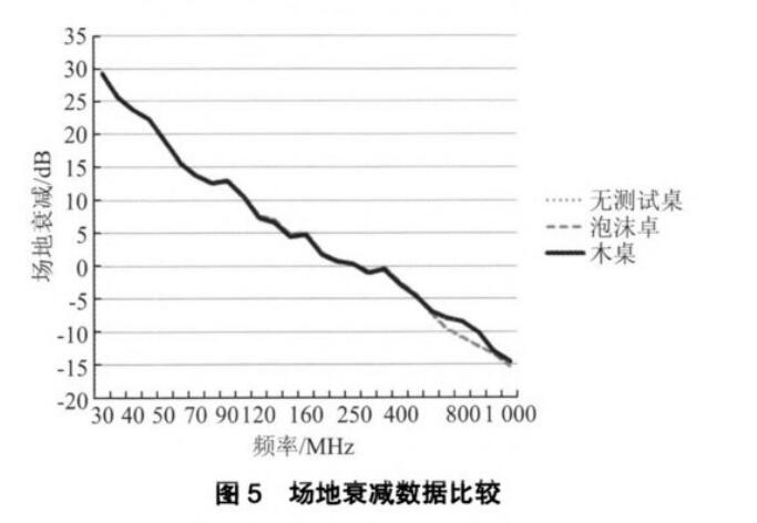 場地衰減數據比較