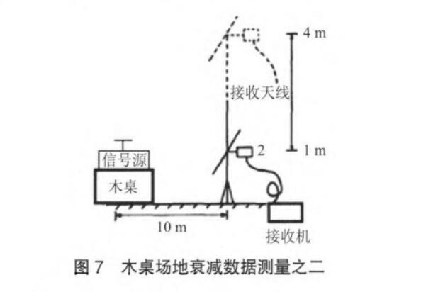  木桌場地衰減數據測量之二