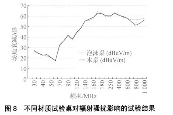 <b>電磁兼容測試中試驗桌對輻射騷擾測量的影響</b>