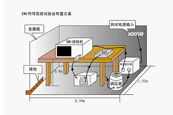 <b>電磁兼容項目-傳導發射測試介紹</b>