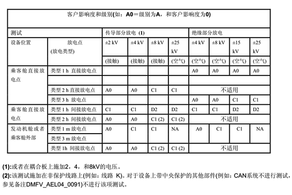 <b>汽車電子與普通電子產品在靜電測試上有什么不同？</b>