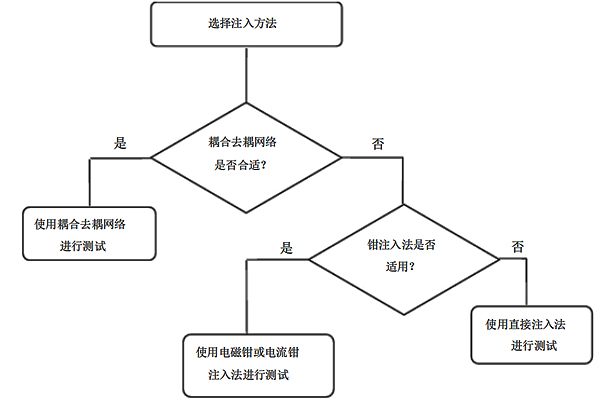 <b>射頻場感應的傳導騷擾抗擾度試驗</b>