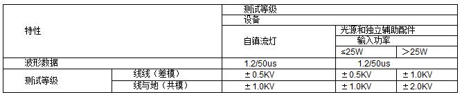 照明產品雷擊浪涌測試標準及方法