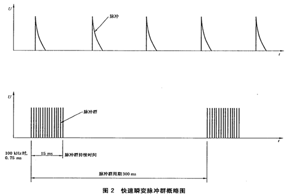 <b>電快速瞬變脈沖群抗擾度試驗</b>