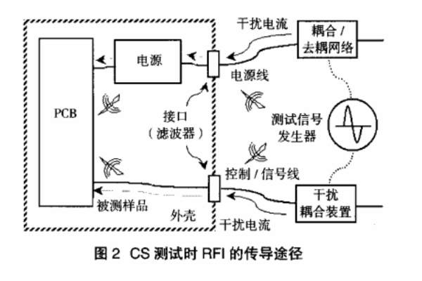 <b>傳導抗擾度試驗失敗原因分析及對策</b>