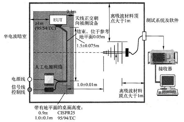 <b>電磁兼容輻射發射試驗較詳細的概述</b>