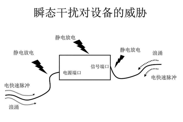 <b>電磁兼容設計|瞬態脈沖干擾的抑制</b>