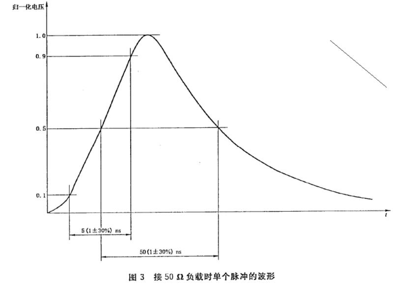 EFT實驗干擾波形