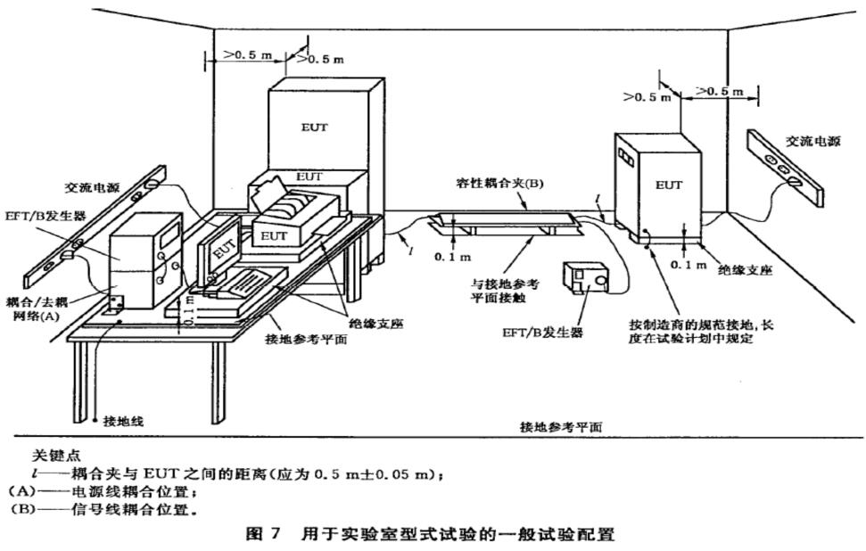 電快速瞬變脈沖群抗擾度（EFT）實驗實驗布置