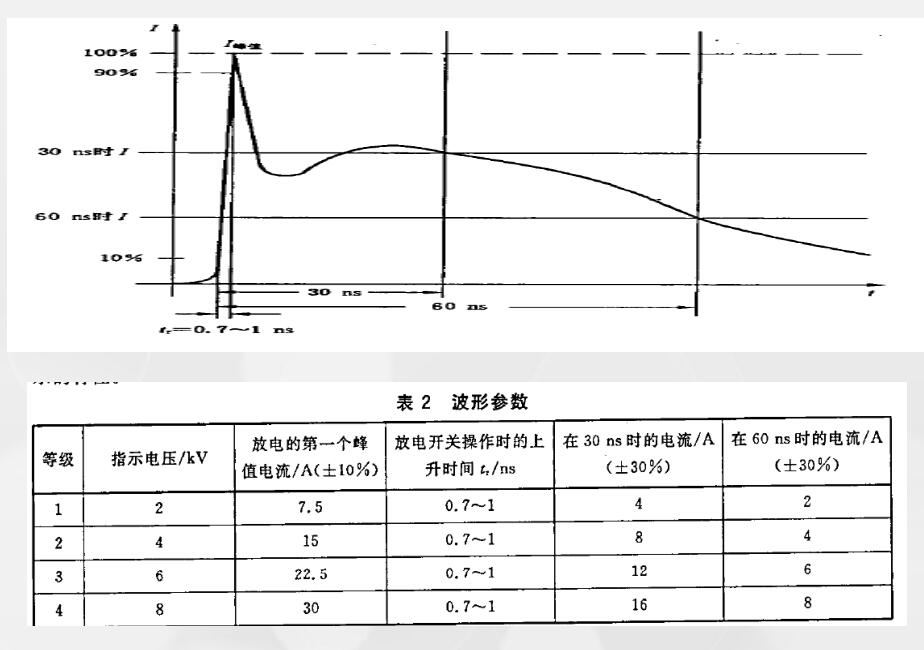 ESD實驗干擾波形