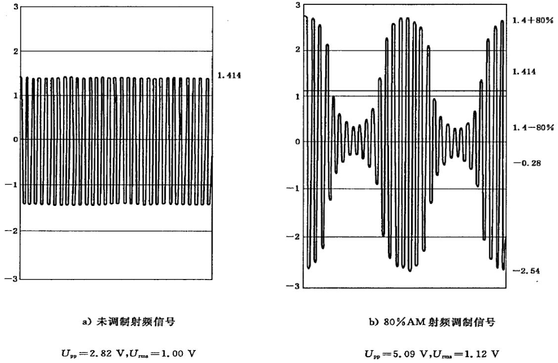 射頻傳導（CS—onducted Susceptibility）實驗干擾波形