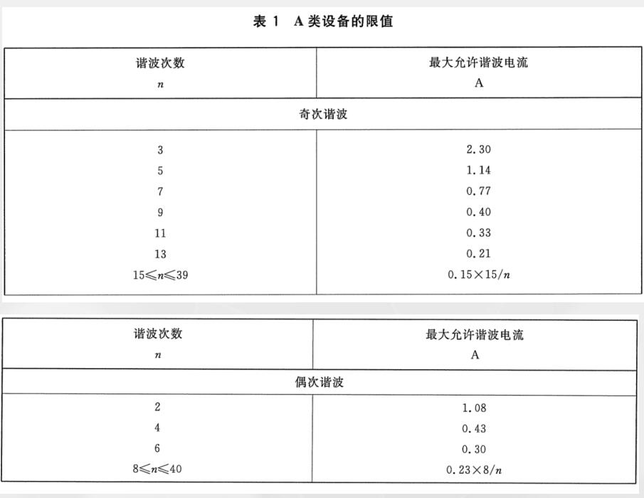 諧波試驗發射限值