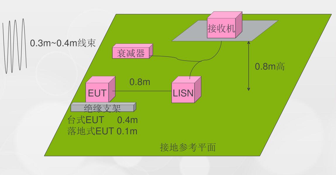 端子騷擾電壓（CE-conducted Emission）實驗布置、