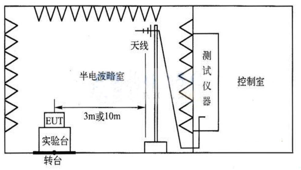 輻射發射(RE—Radiated Emission )實驗布置