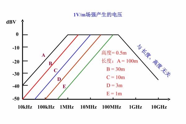 <b>電纜的EMC設計</b>