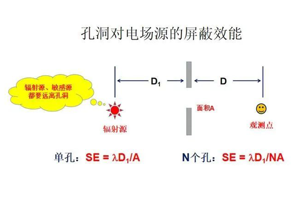 <b>孔洞對屏蔽機箱的屏蔽效能有什么影響？</b>